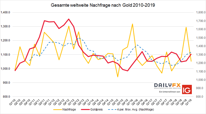 Gesamte weltweite Nachfrage nach Gold zwischen 2010-2019