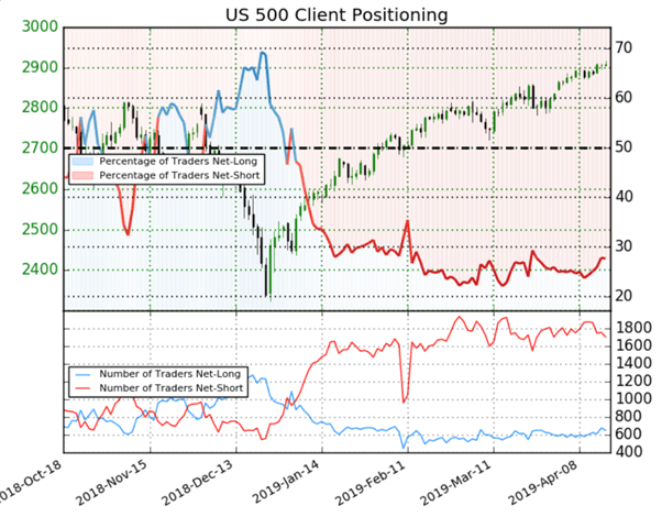 S&P 500 : les traders vendeurs diminuent, le Sentiment est baissier sur Wall Street