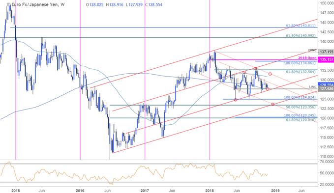 EUR/JPY-Wochenchart