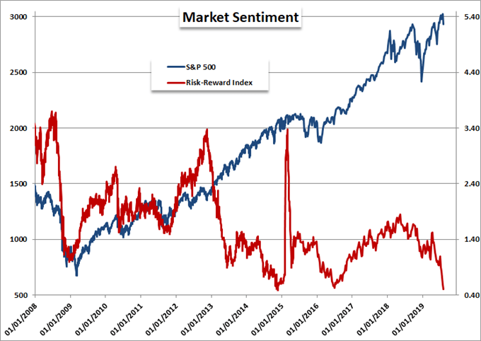 S&P 500 Third Biggest Bullish Gap This Year Doesn’t Resolve Key Themes ...