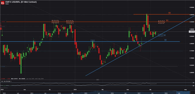 USDBRL - 08/04/2019