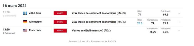 Calendrier economique