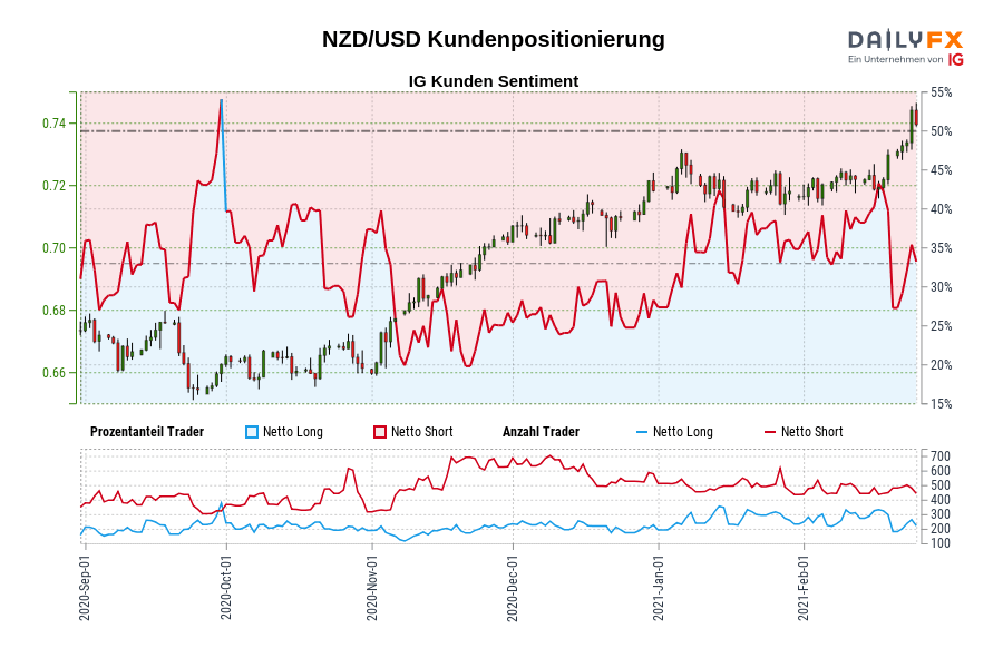 NZD/USD Kundenpositionierung