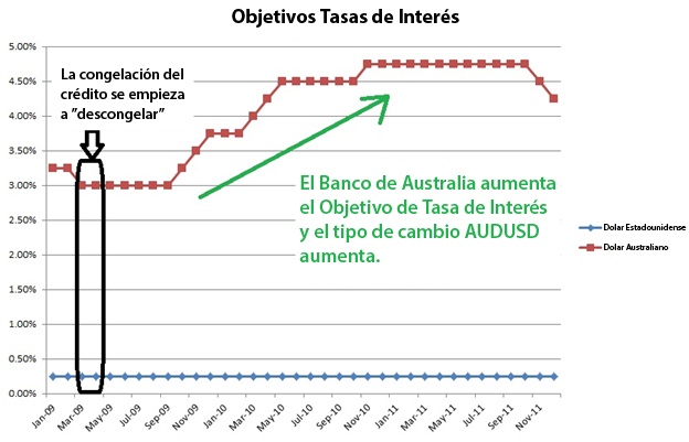 Tasas de interés en el mercado Forex