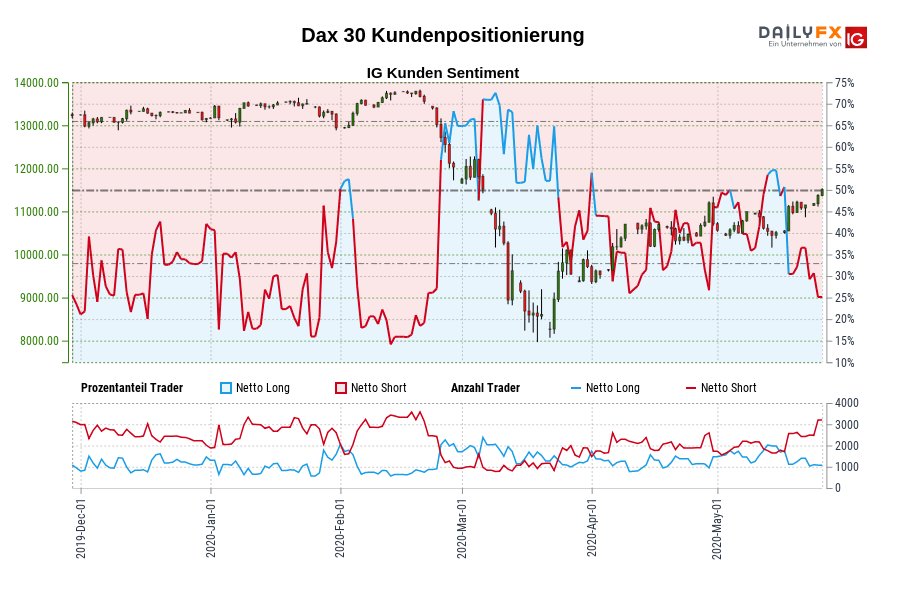Dax 30 Kundenpositionierung