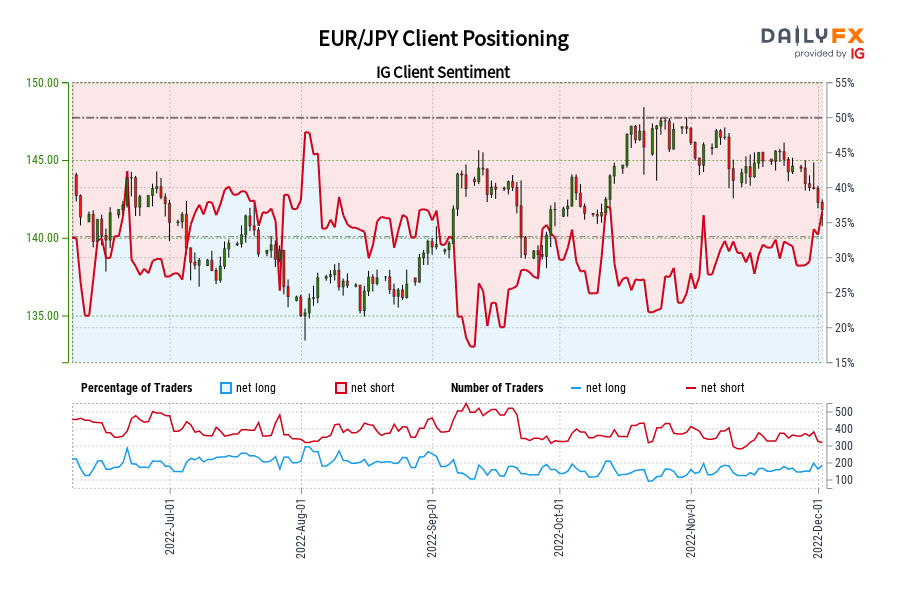 EUR/JPY Client Positioning