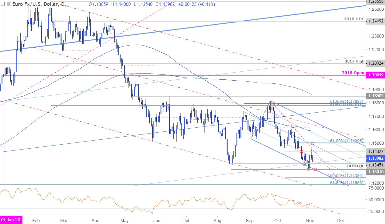 EUR/USD Daily Price Chart