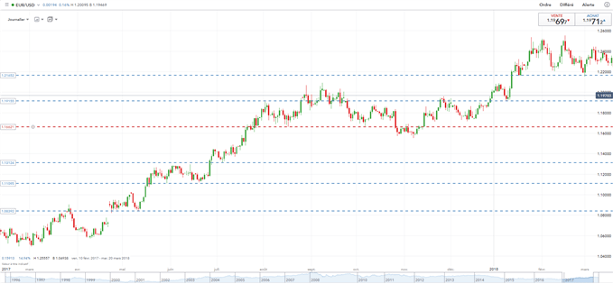 Placer ses supports et résistances grâce aux sommets et creux dans une tendance en bourse