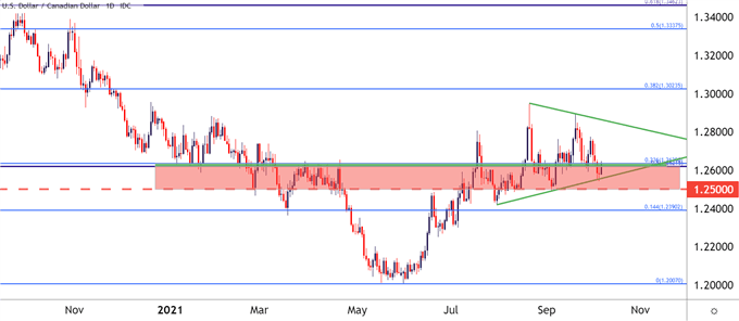 USDCAD Daily Price Chart