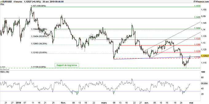 Graphique du cours EUR/USD en unité de temps 4 heures