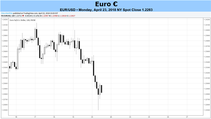 Euro May be Pressured with ECB Meeting in Focus