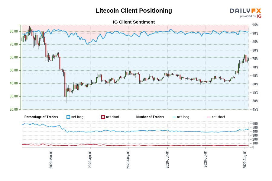 Litecoin Client Positioning