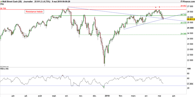 Graphique du cours Dow Jones en données journalières