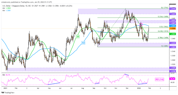 US Dollar Forecast: USD/SGD, USD/PHP May Extend Gains. Will USD/THB, USD/IDR  Follow?