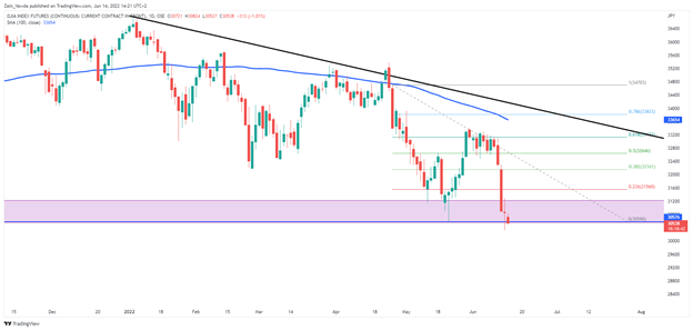 DAX 40, DOW JONES, FTSE 100 Outlook: темы для обсуждения, анализ и графики