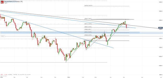DAX Chartanalyse auf Tagesbasis