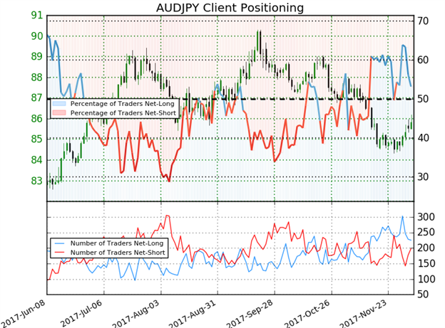 AUD/JPY IG Client Sentiment