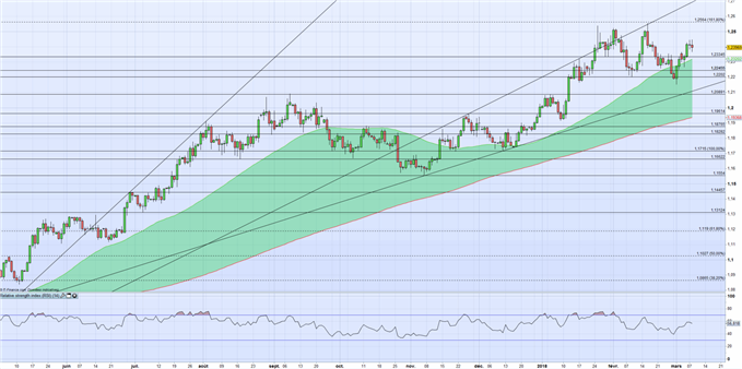 EUR/USD : Entre la BCE et le protectionnisme de Donald Trump