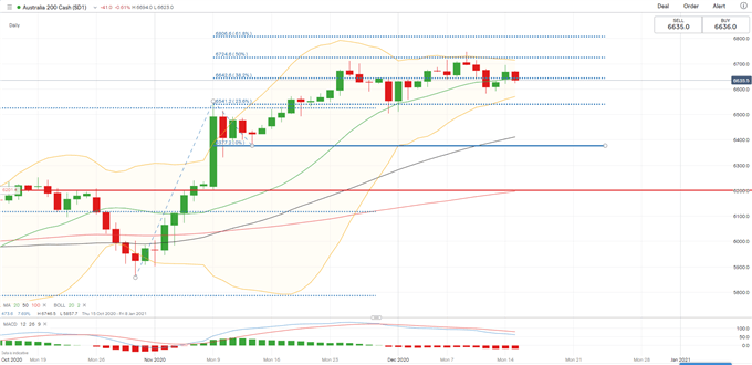 Dow Jones Pullback Sets A Sour Tone for Nikkei 225, ASX 200 