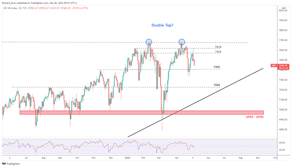 GBP/USD, FTSE: оценка разворота ралли после решения ФРС