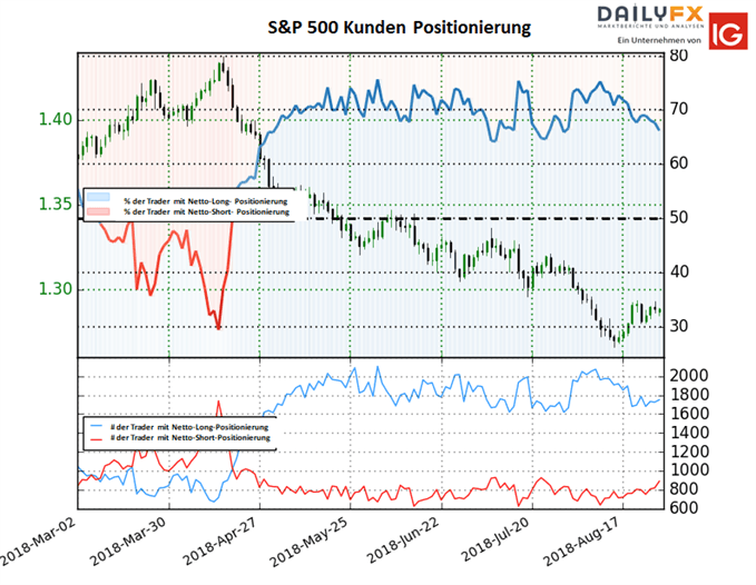 IG Kundensentiment GBPUSD