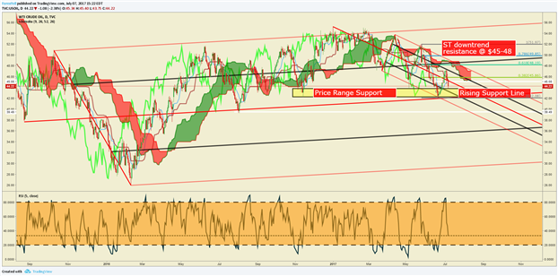 Crude Oil Price Forecast: Supply Pressure Adds To Bearish Key Day