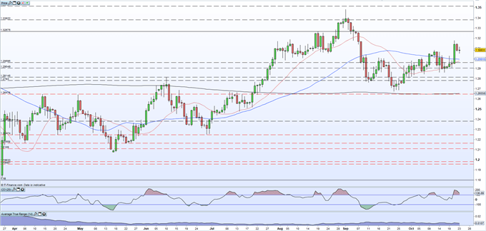 British Pound (GBP) Latest - PMIs Warn of Q4 Slowdown, Brexit Talks Continue