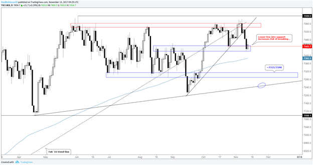 FTSE Technical Analysis: Damaging Week Paves Path for More Selling
