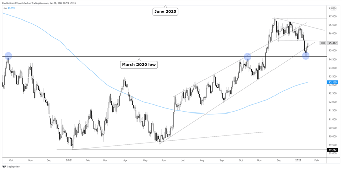 dxy daily chart