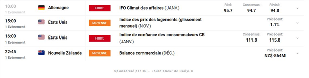 Bourse : tensions géopolitiques et Fed – Bitcoin : fin de la chute?