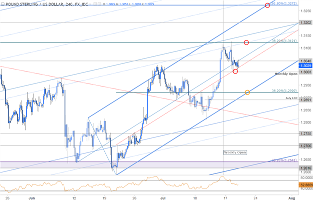 GBP/USD 240 Min. Chart