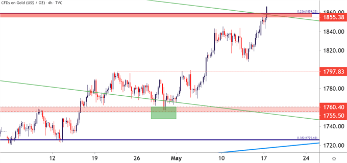 Gold Four Hour Price Chart