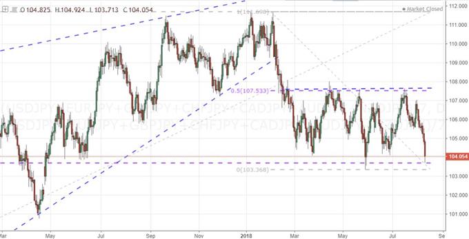 Daily Chart of Equally-Weighted Yen Index