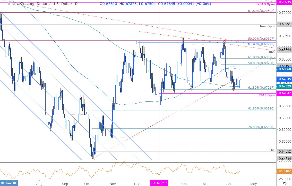 Us Dollar Vs New Zealand Dollar Chart