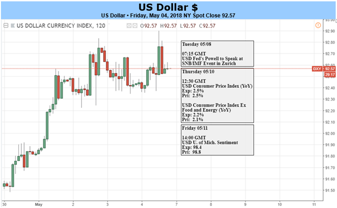US Dollar Daily Chart 