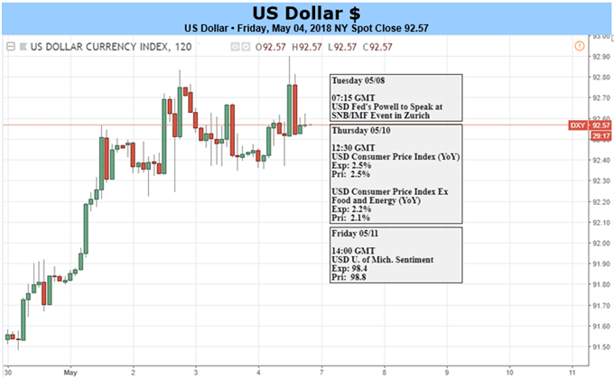 US-Dollar – Tageschart