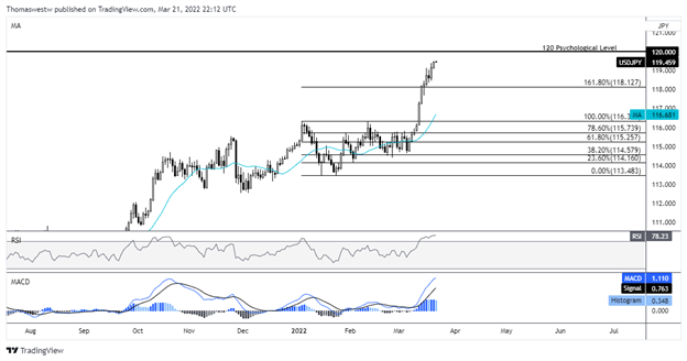 USD/JPY оценивает психологический уровень 120 после того, как председатель ФРС Пауэлл укрепил ставку на повышение ставок