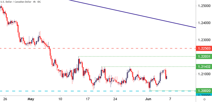 USDCAD Four Hour Price Chart