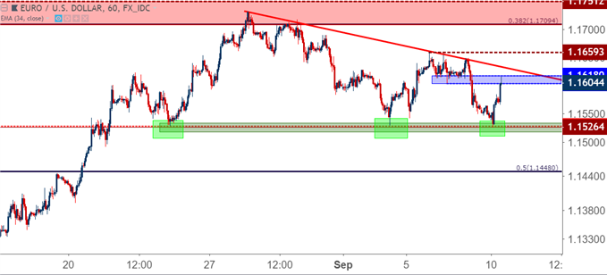 eurusd eur/usd hourly price chart