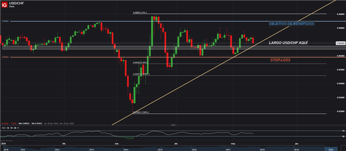 GRÁFICO OPERACIÓN LARGA USDCHF TRADING FOREX