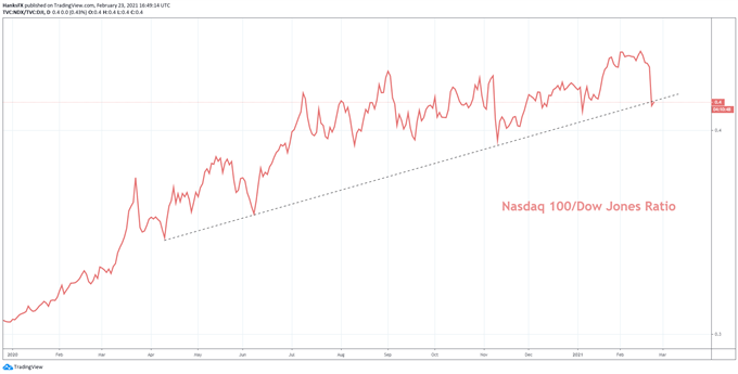 nasdaq 100 and dow jones price chart 