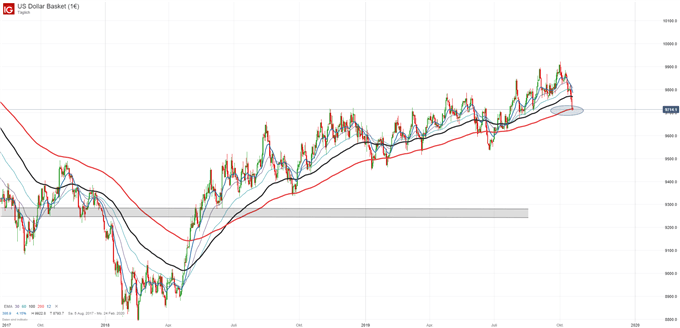 US Dollar Index Chartanalyse