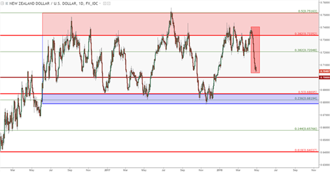 Gráfico diario NZD/USD – 30/04/2018