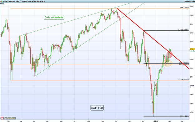 Gráfico diario S&P 500 - 04/02/2019