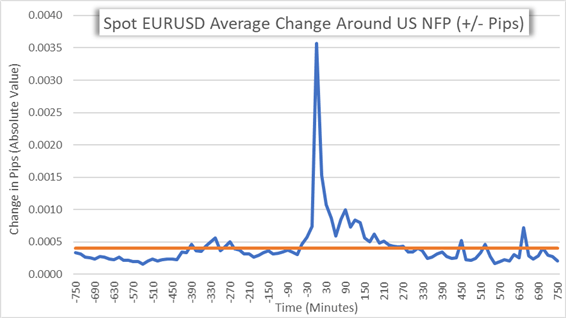 US Dollar Chart of EURUSD Volatility and Nonfarm Payrolls Data Releases