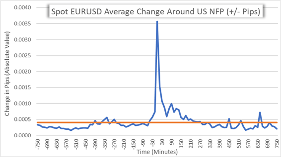 EURUSD Volatility Around Nonfarm Payrolls Data