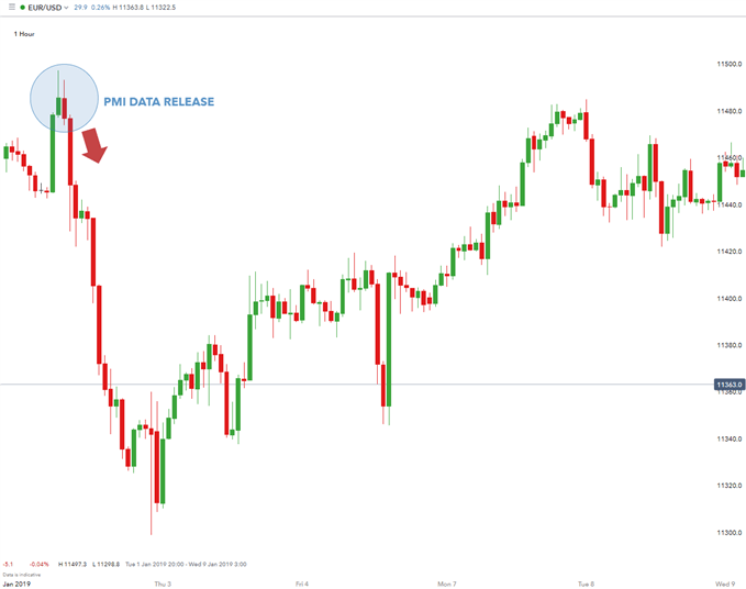 How Forex Traders Use Ism Data - 