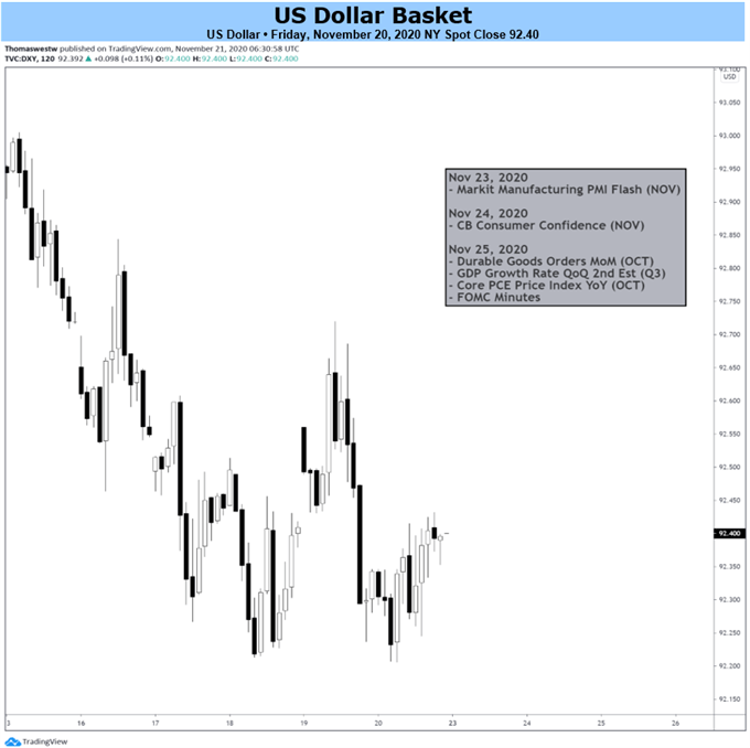 US Dollar Chart 