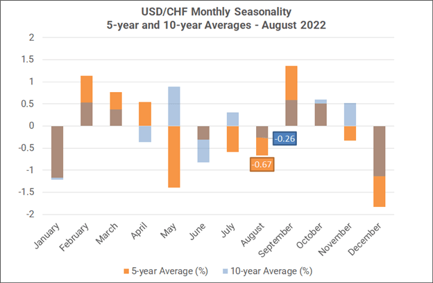 Monthly Forex Seasonality – August 2022: Gold, US Stocks Tend to Outperform