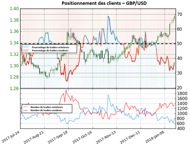 GBP/USD: Aucun signal clair donné par le Sentiment